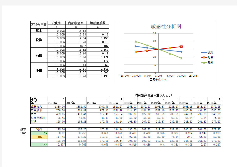 (完整版)敏感性分析计算