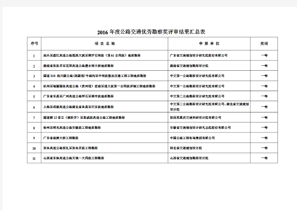 2016公路交通优秀勘察奖评审结果汇总表