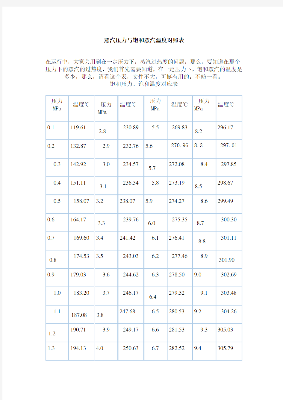 蒸汽压力温度对照表