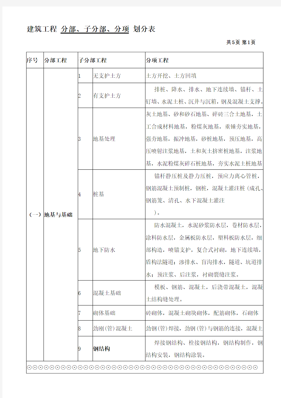 建筑工程分部、分项划分表及说明