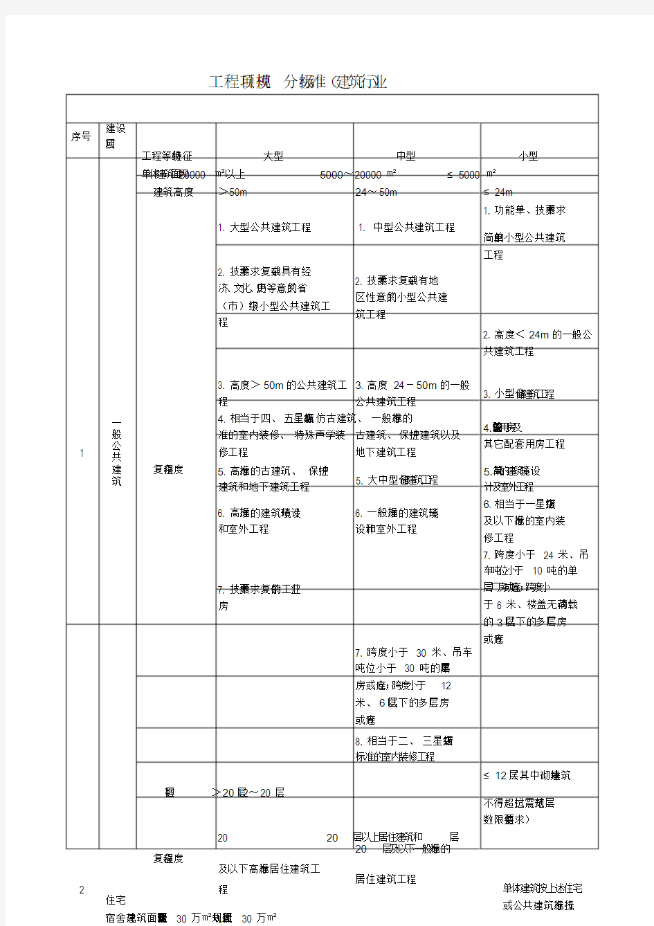 建筑工程项目划分标准课件.doc