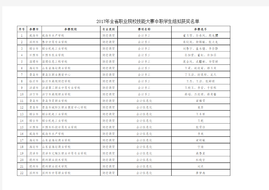 2017年山东省职业院校技能大赛中职学生组拟获奖名单