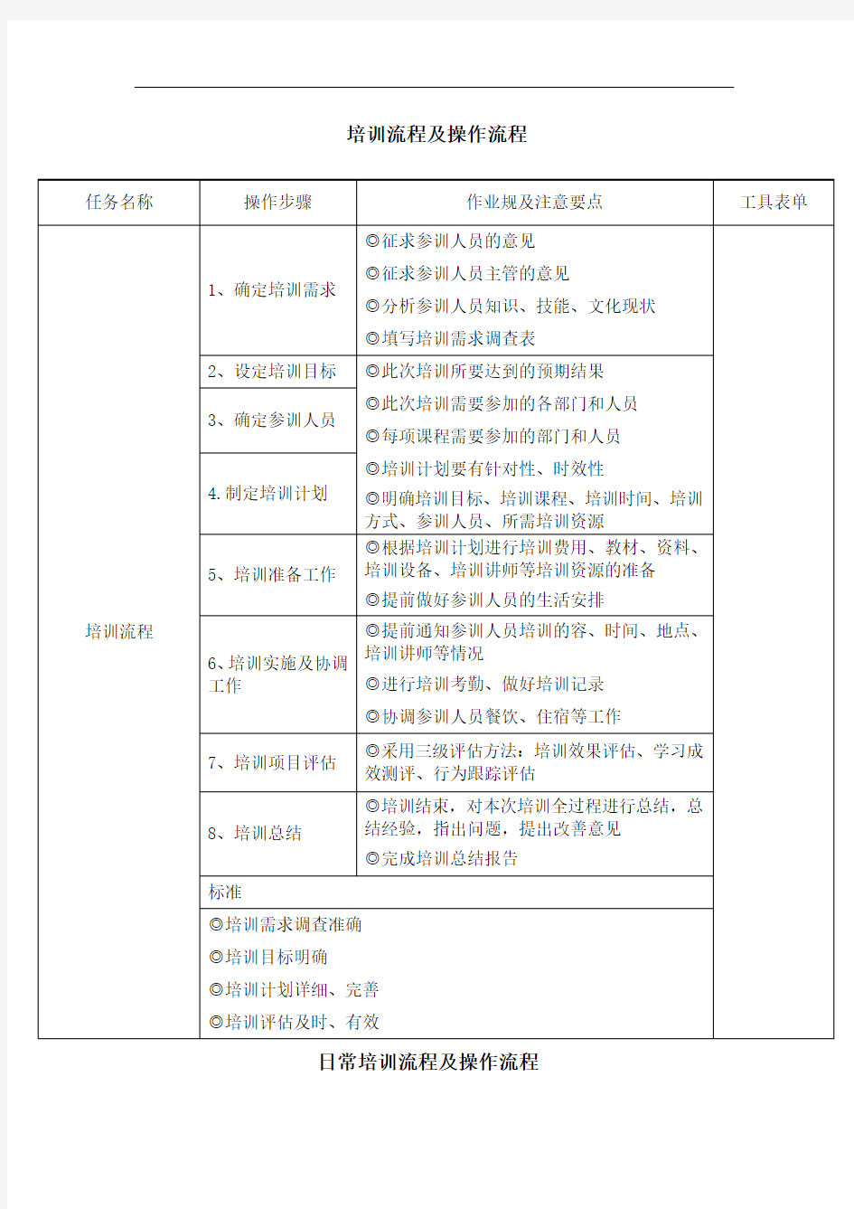 培训流程与操作流程