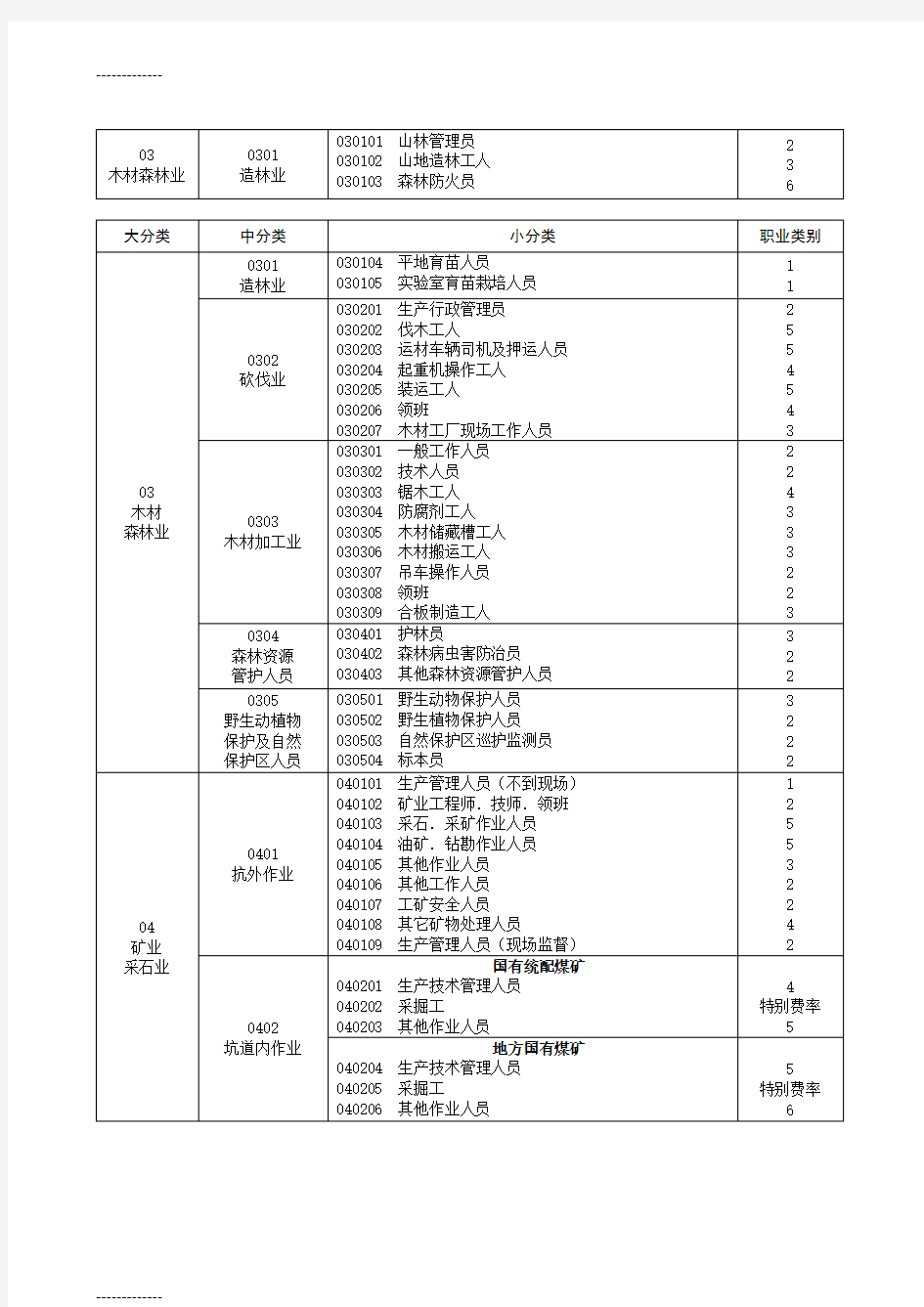 [整理]中国人民保险公司意外伤害保险职业分类表