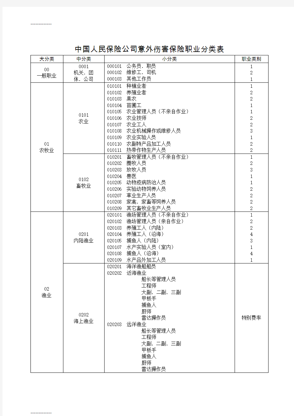 [整理]中国人民保险公司意外伤害保险职业分类表