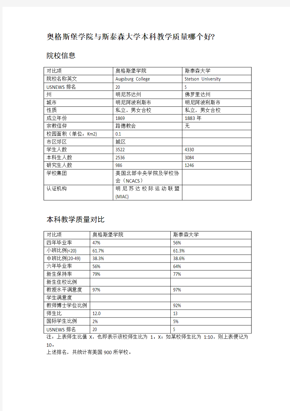 奥格斯堡学院与斯泰森大学本科教学质量对比