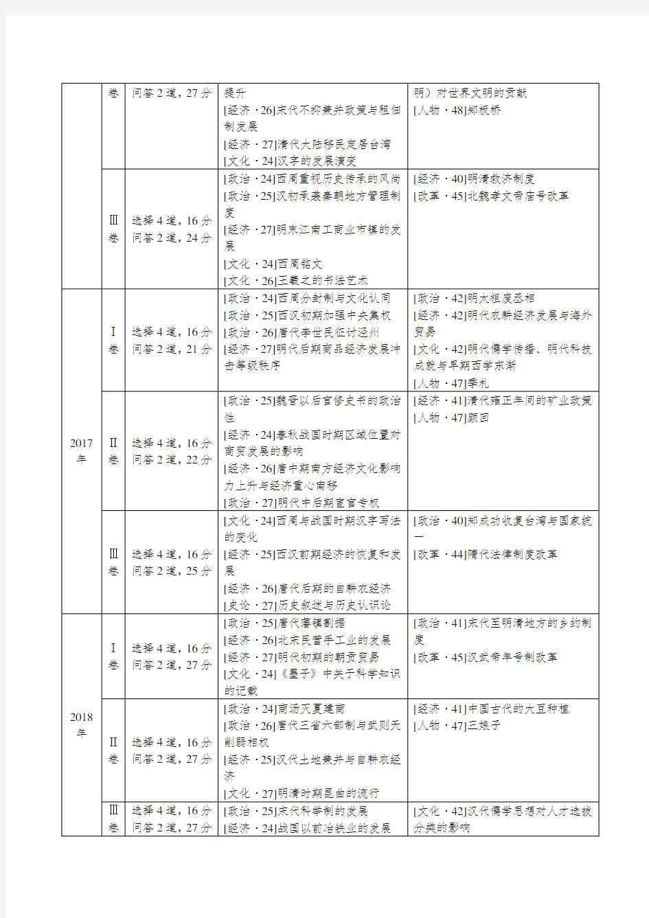 2012—2018年新课标全国卷高考历史试题考点分布表