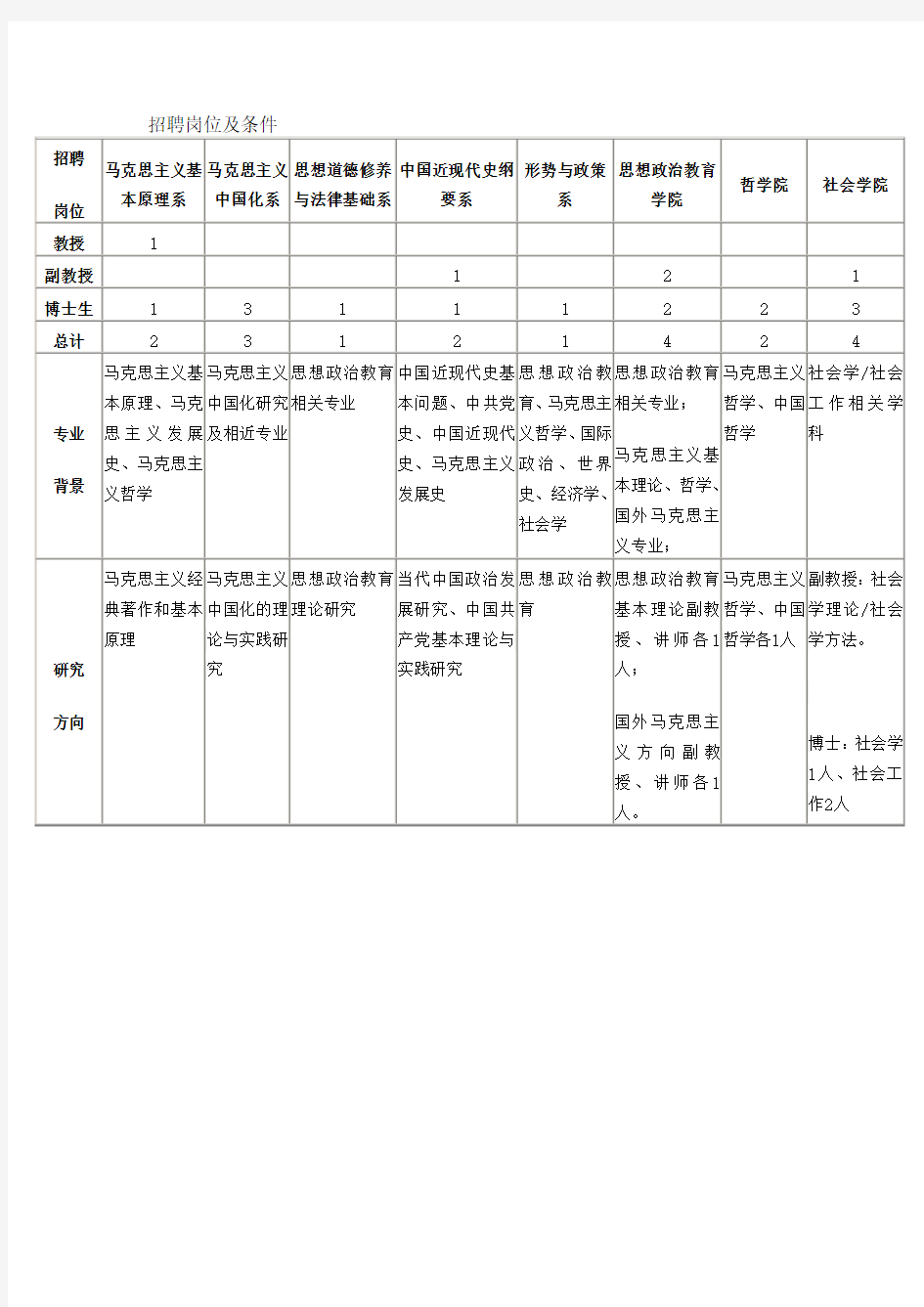 招聘岗位及条件