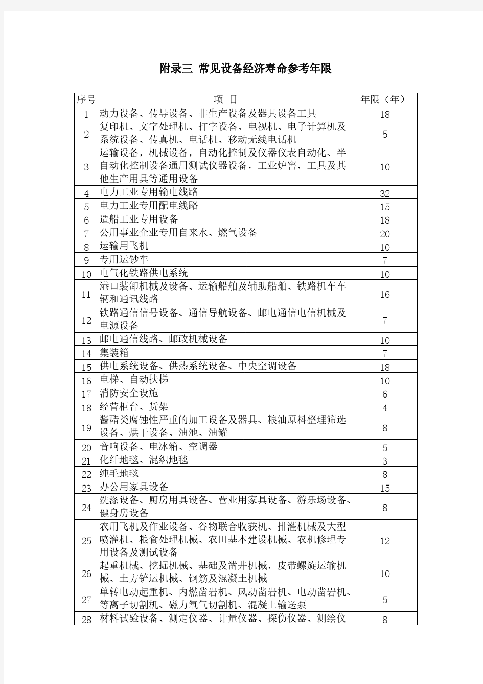 1常见装备经济寿命参考年限