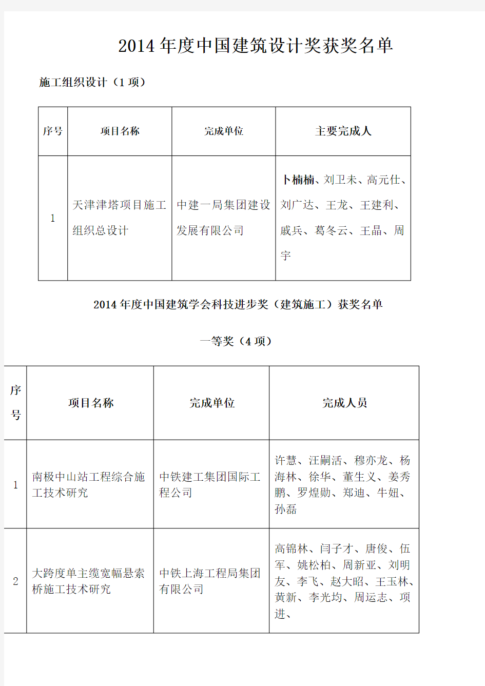 2014中国建筑学会科技进步奖获奖名单