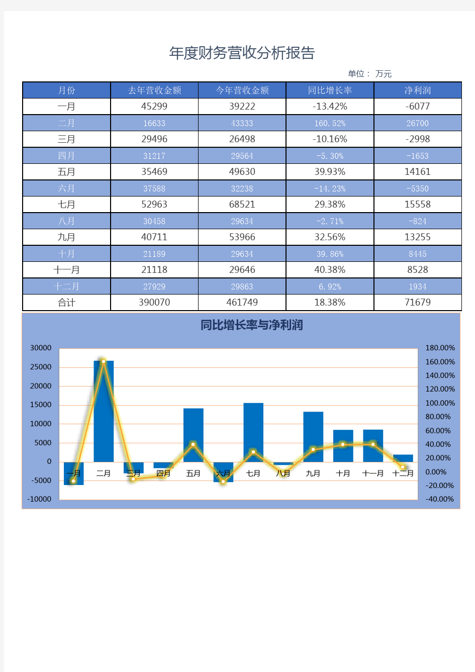 年度财务营收分析报告