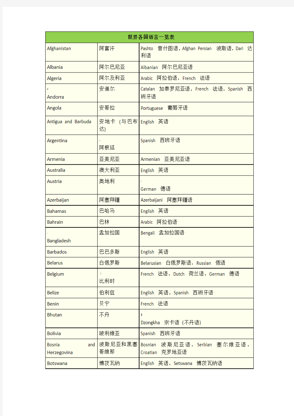 世界各国语言一览表