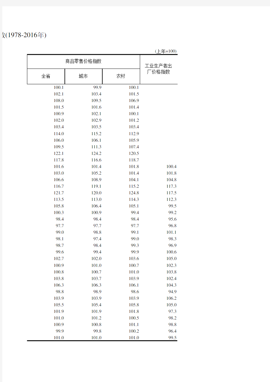 浙江统计年鉴2017社会经济发展指标：各种价格总指数(1978-2016年)