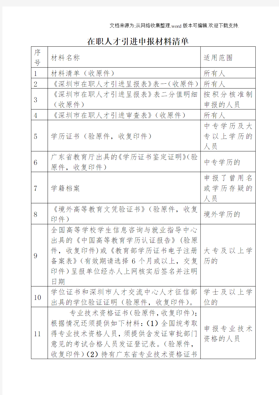 在职人才引进报材料清单