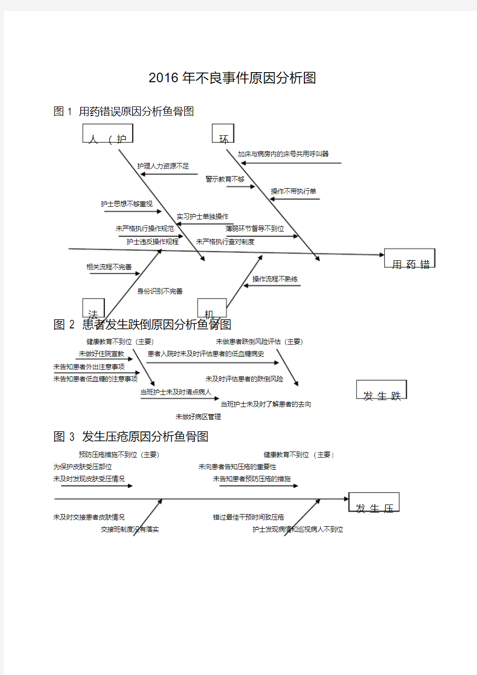 不良事件原因分析图鱼骨图(20200706041248)