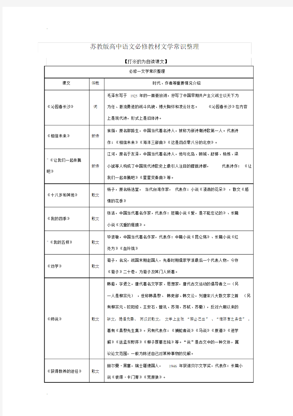 苏教版高中语文教材文学常识整理.docx