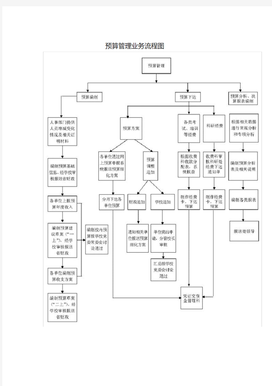 预算管理业务流程图
