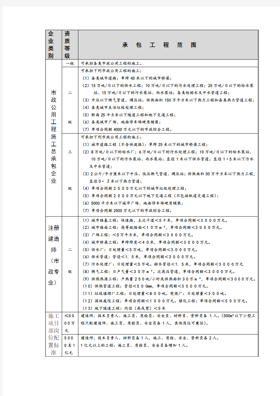 建筑企业承包工程范围