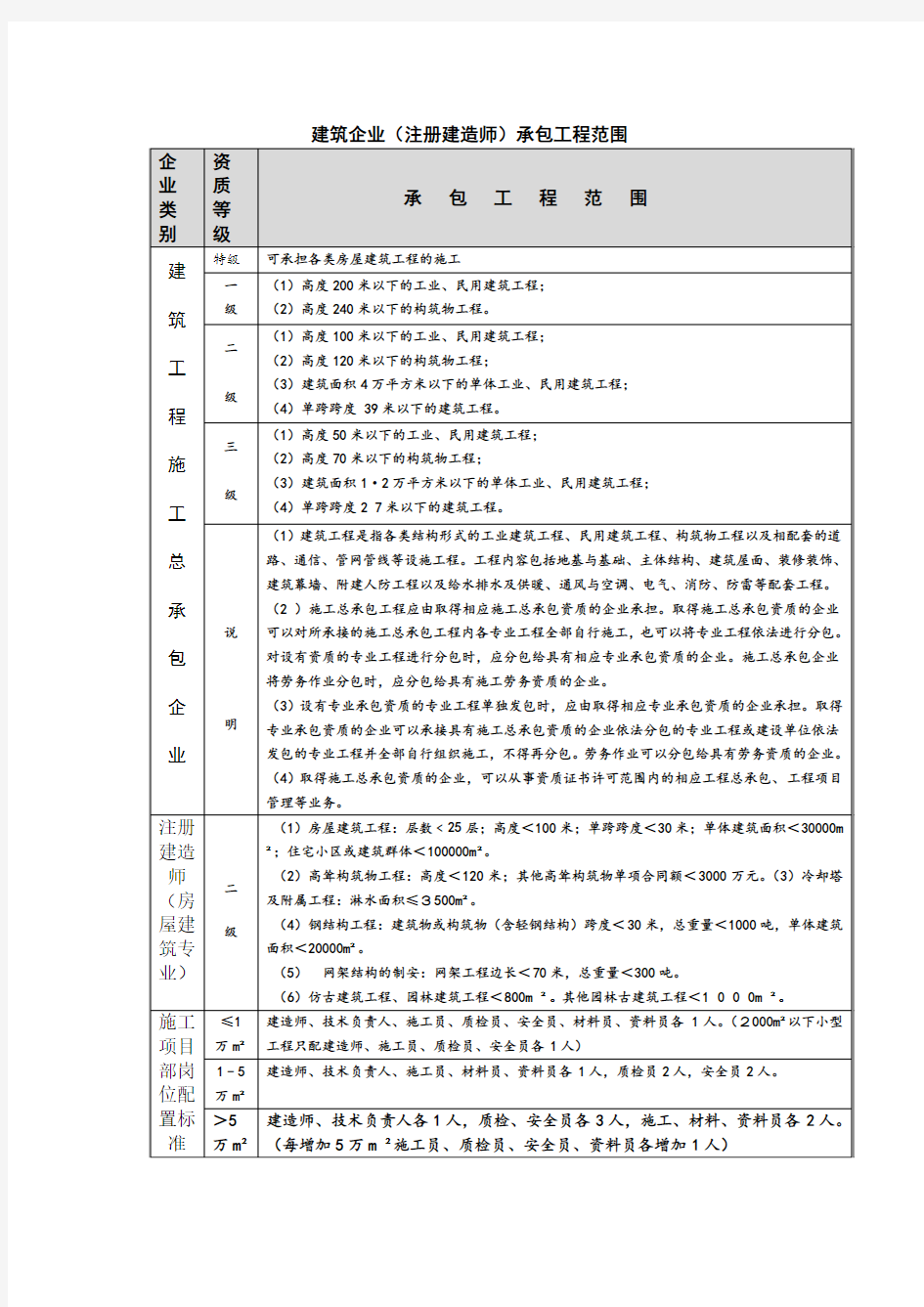 建筑企业承包工程范围