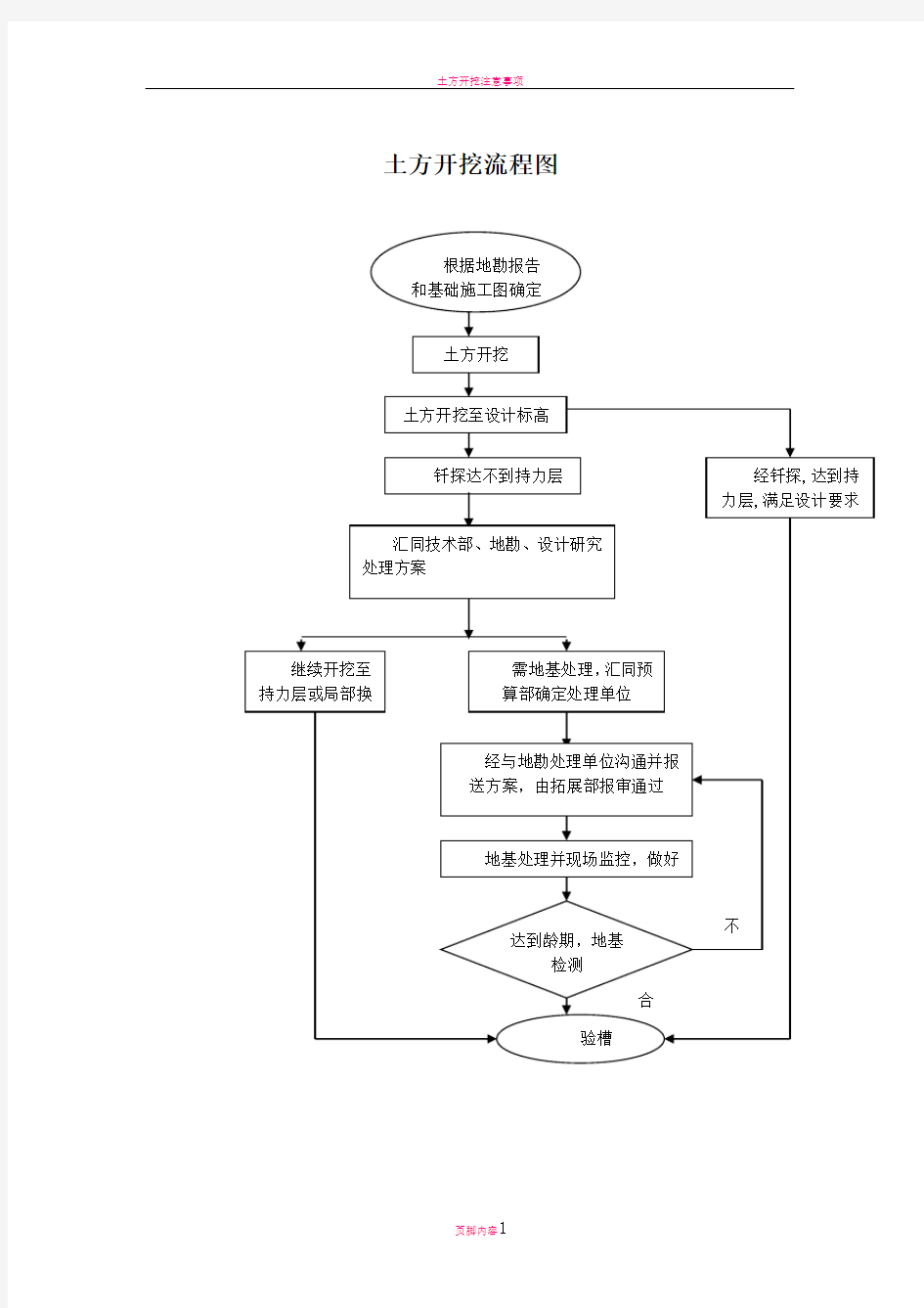 土方开挖流程图