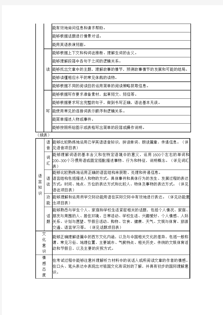 2018年广东省初中毕业生英语学科学业考试大纲(含词汇表)