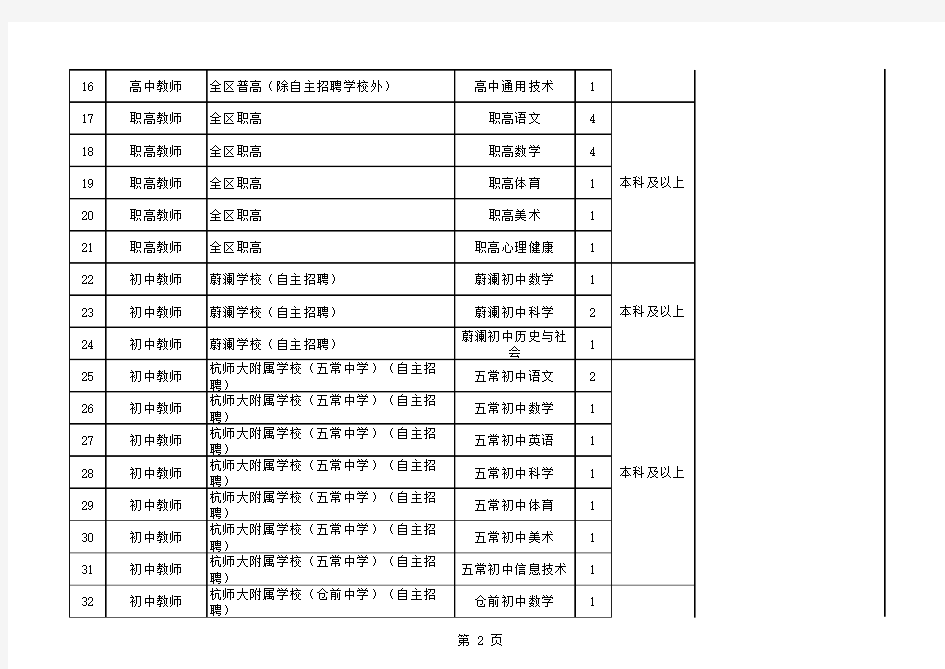 余杭区教育局2019年第一批公开招聘教师计划表