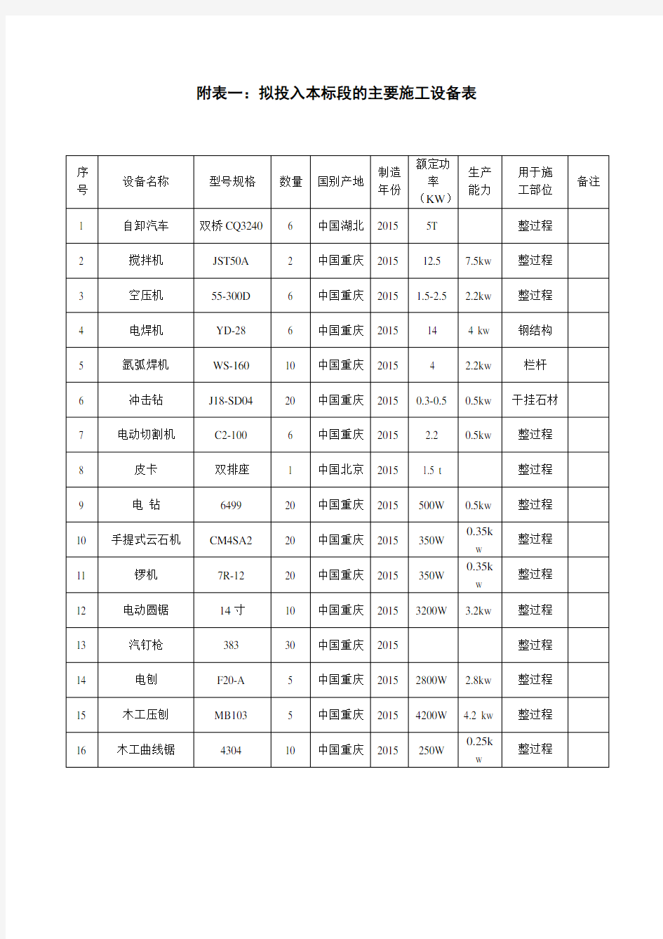 最新室内装修工程拟投入主要施工设备和试验检测仪器设备表