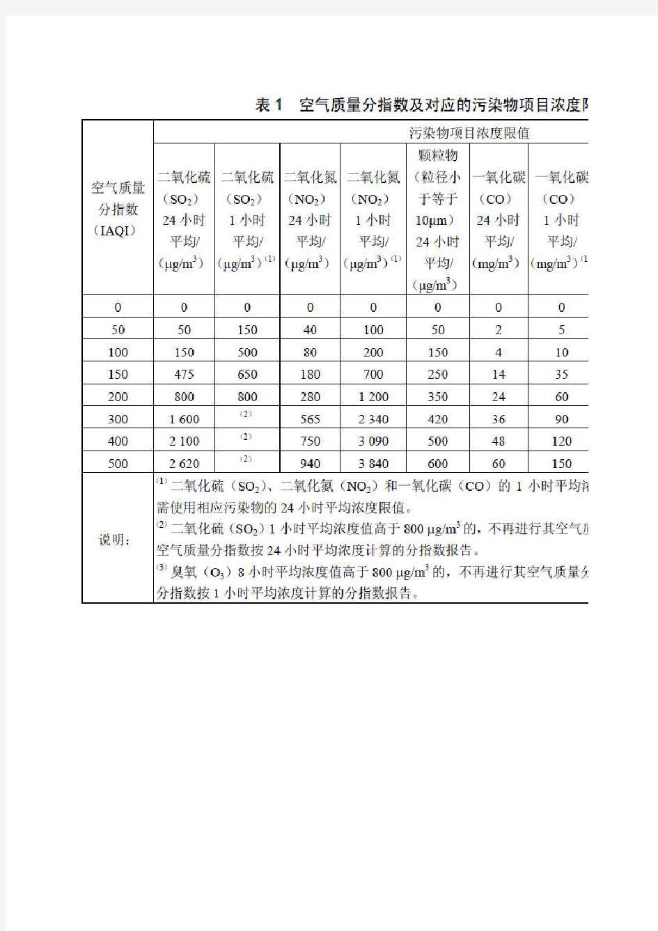 AQI空气质量指数计算模板