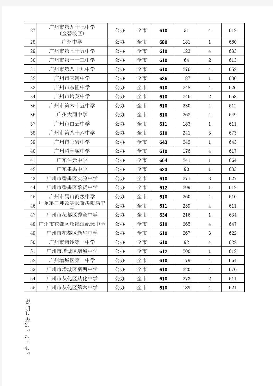 2018年广州市中考提前批录取分数线
