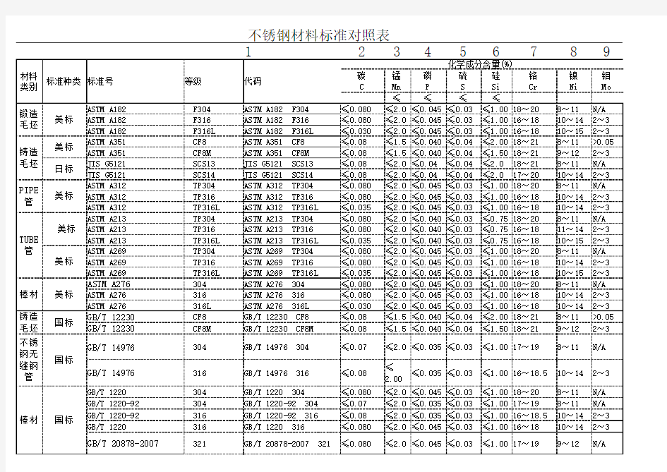 不锈钢化学成分对照表(含国标)