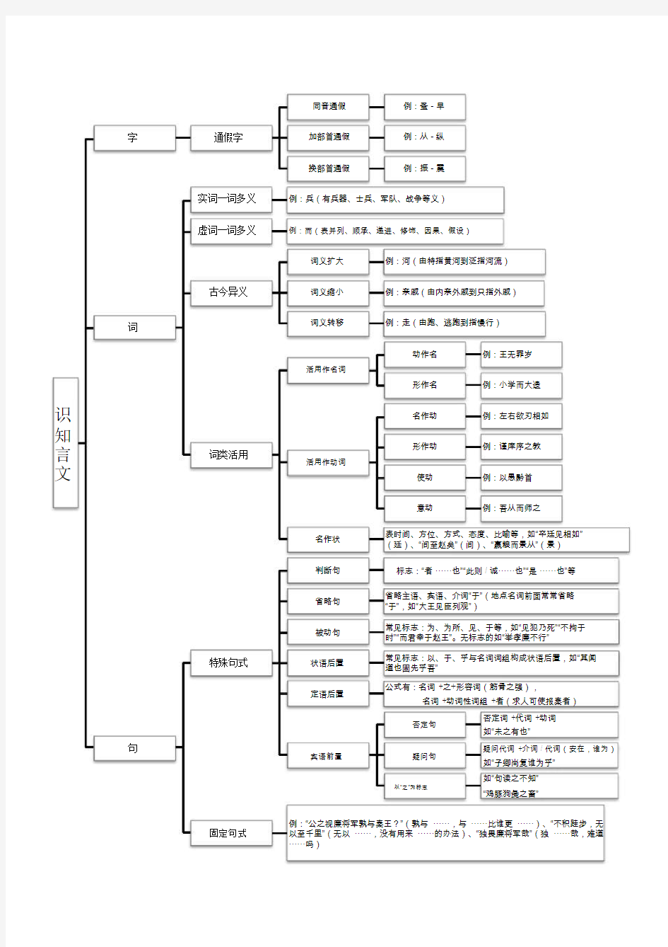 高中语文文言文知识点思维导图(全景式概览)