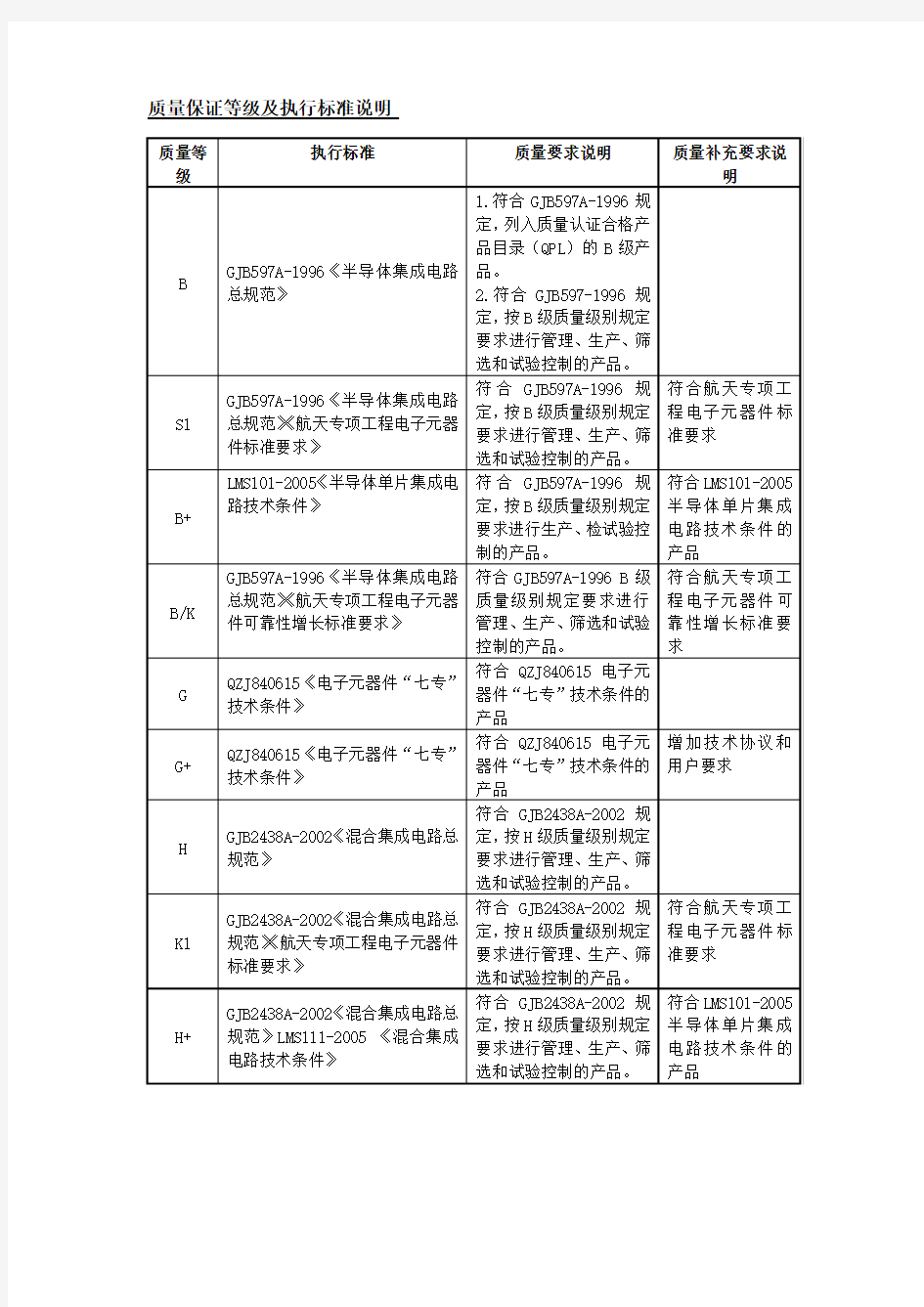 质量保证等级及执行标准说明