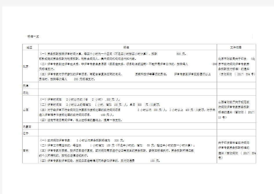 政府采购评审专家劳务报酬标准