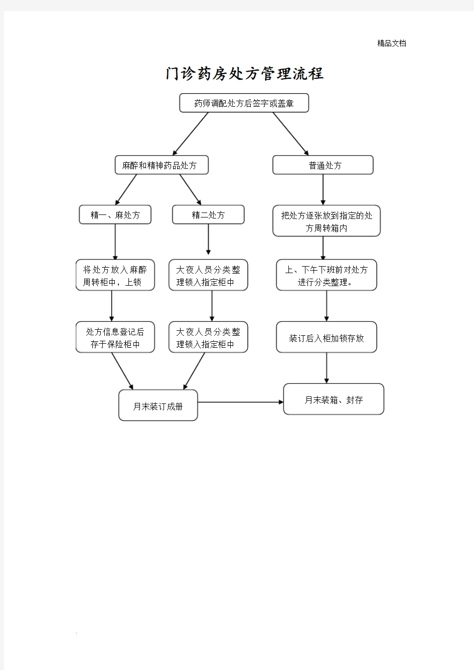 门诊药房处方管理流程图