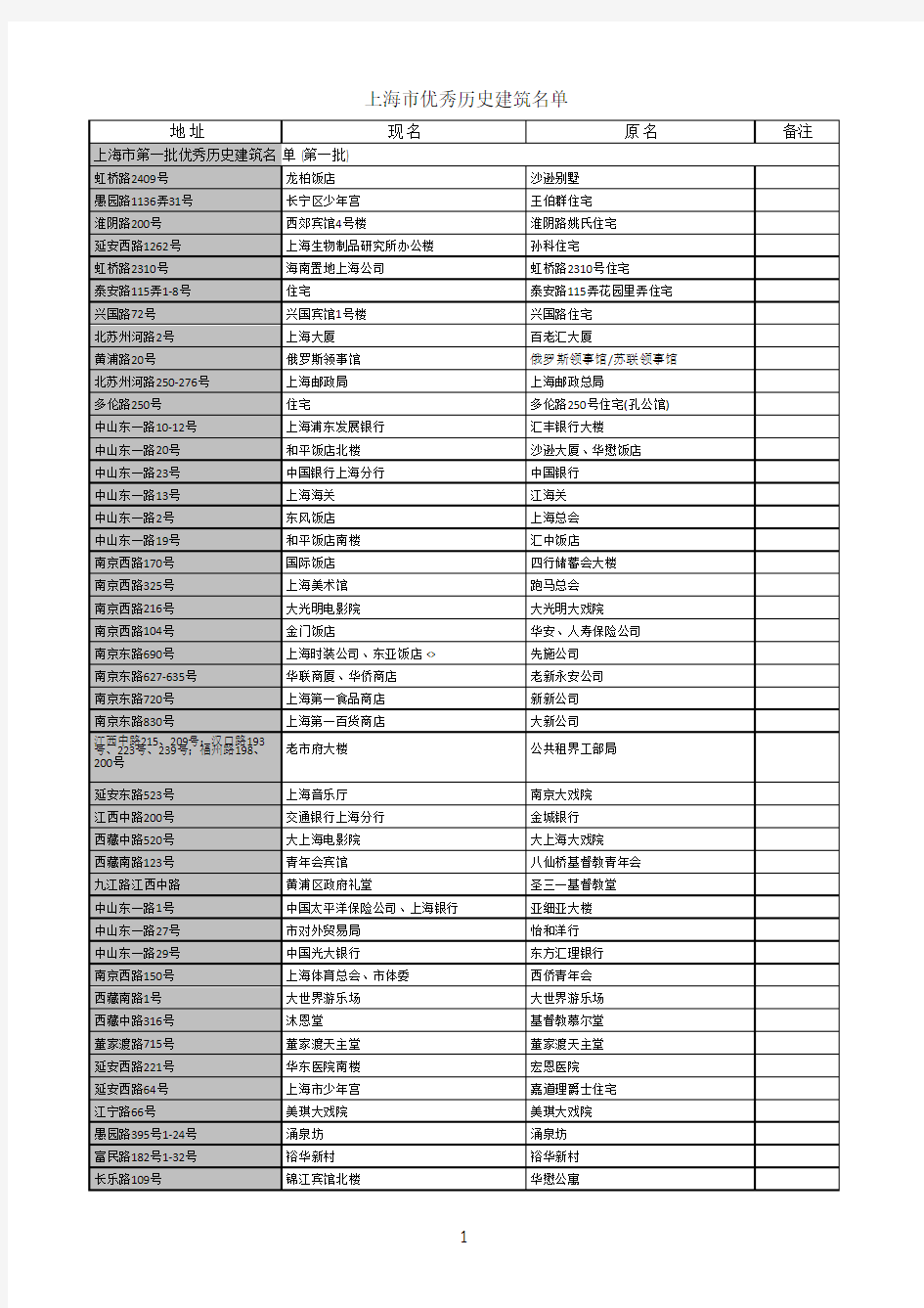 上海市优秀历史建筑名单