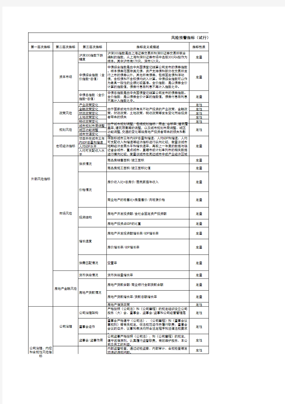 某集团风险预警指标体系(KRI)