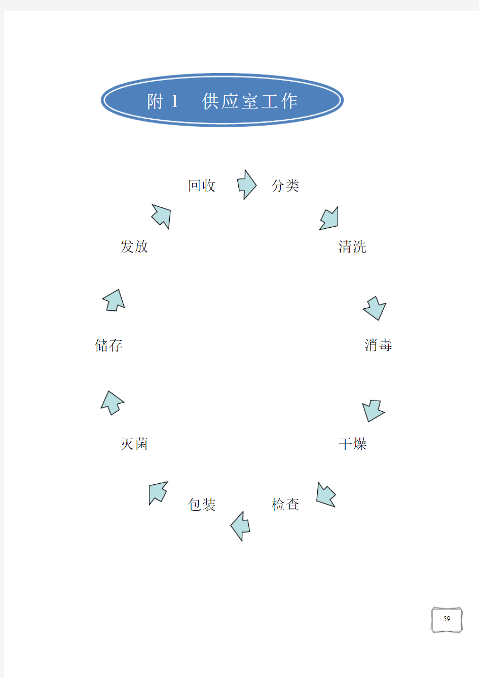 医院消毒供应室操作流程图