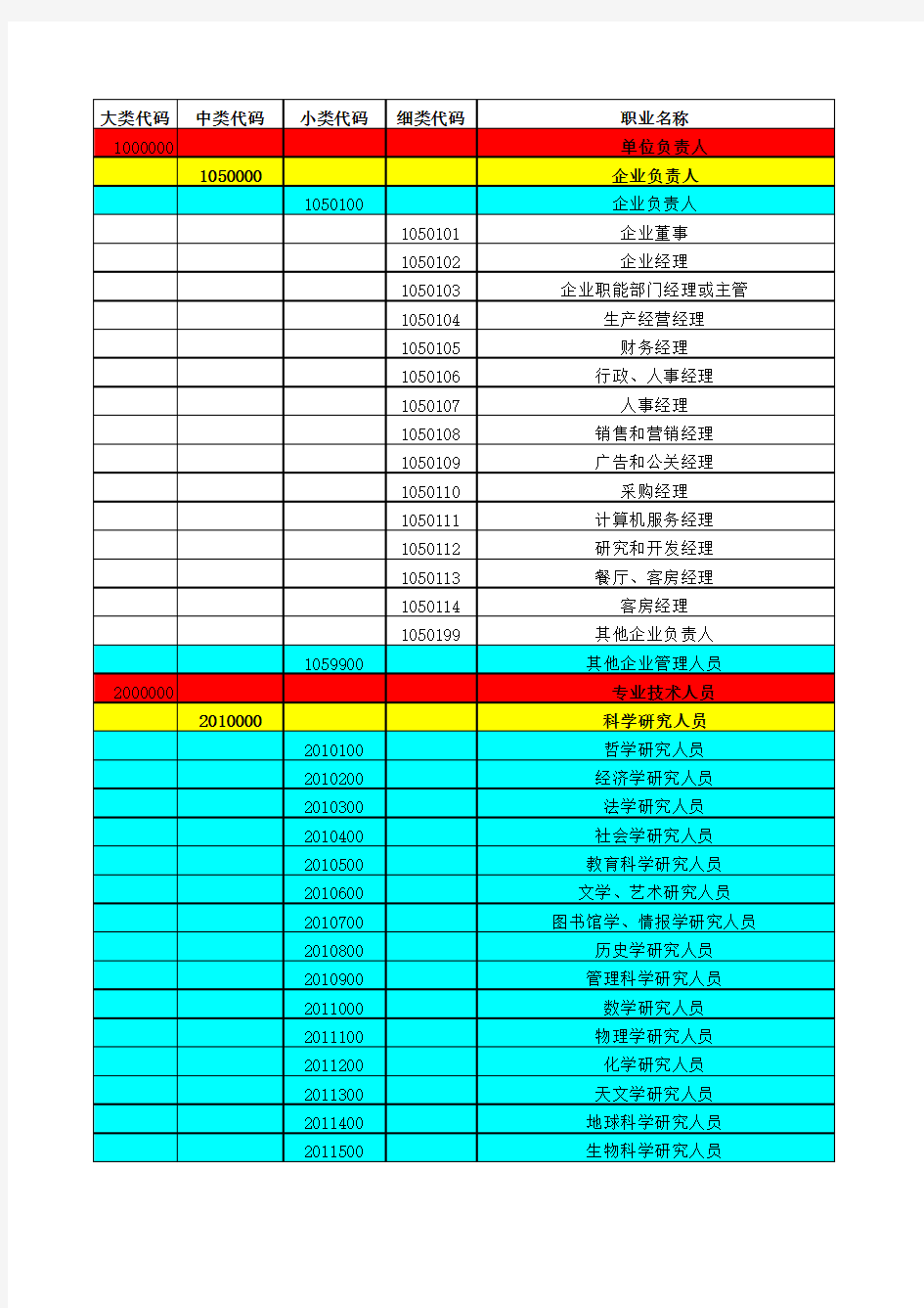 职业代码分类表