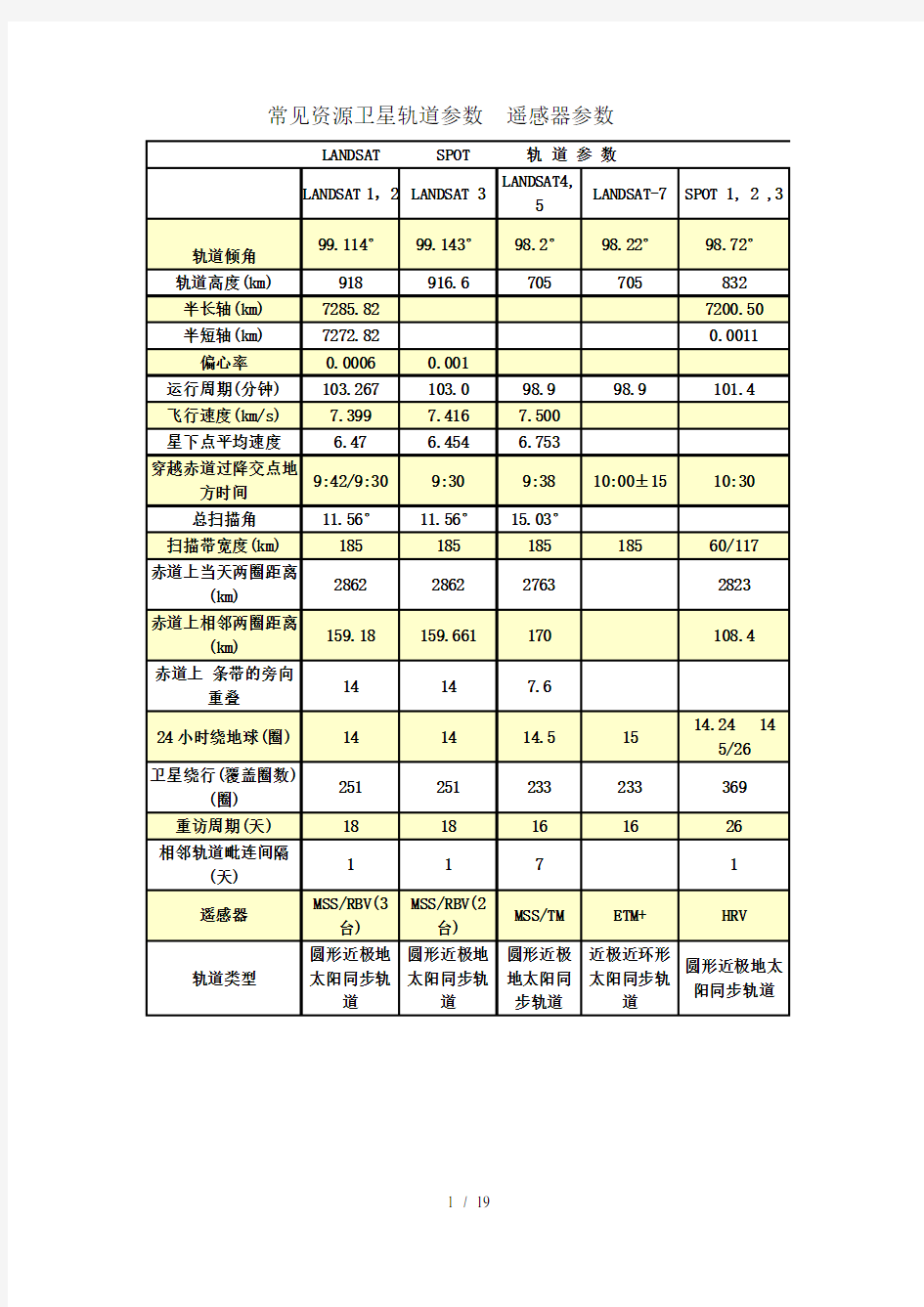 卫星轨道与遥感器参数表