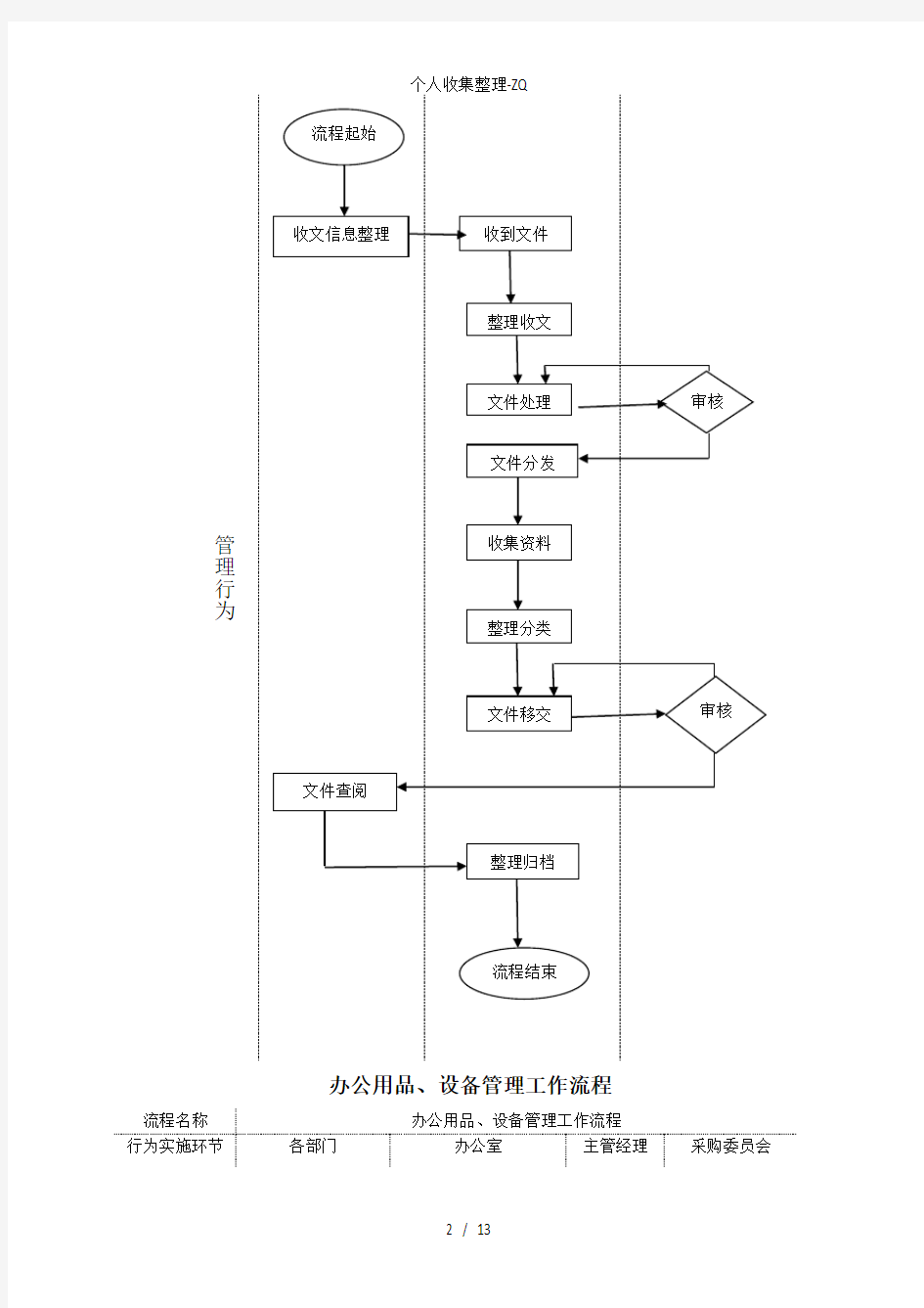 综合办公室管理工作流程图