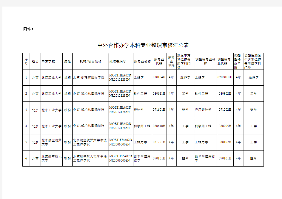 xxxx中外合作办学项目一览.xls