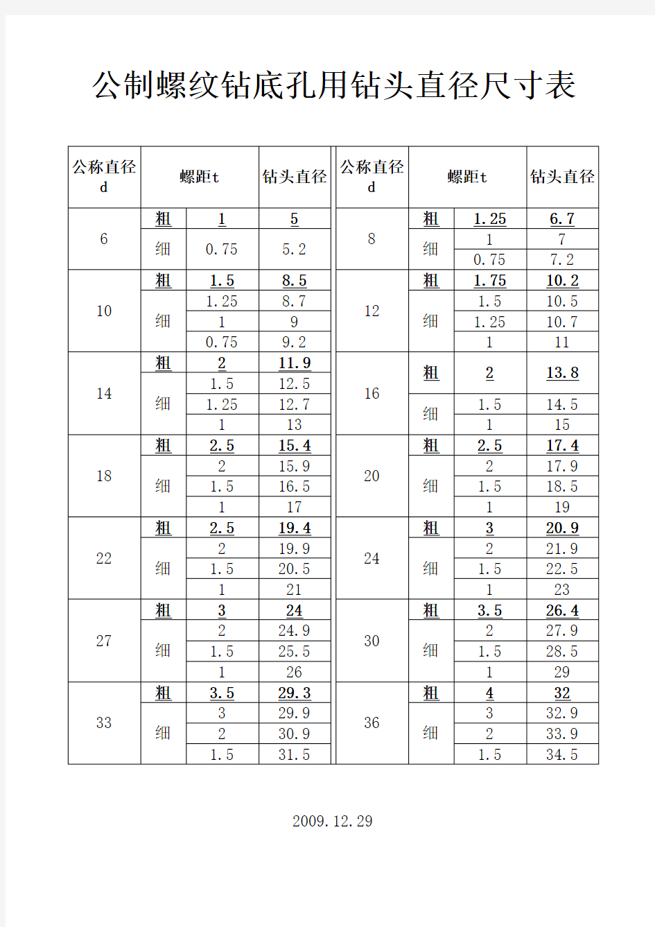 钻头直径尺寸表