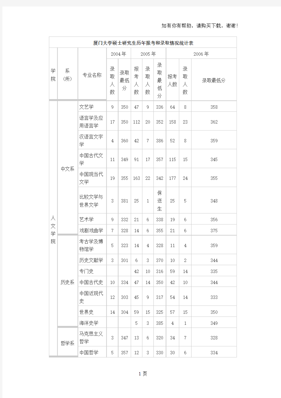 厦门大学考研历年录取情况