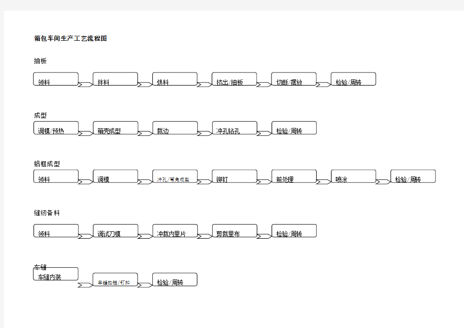 箱包生产工艺流程图
