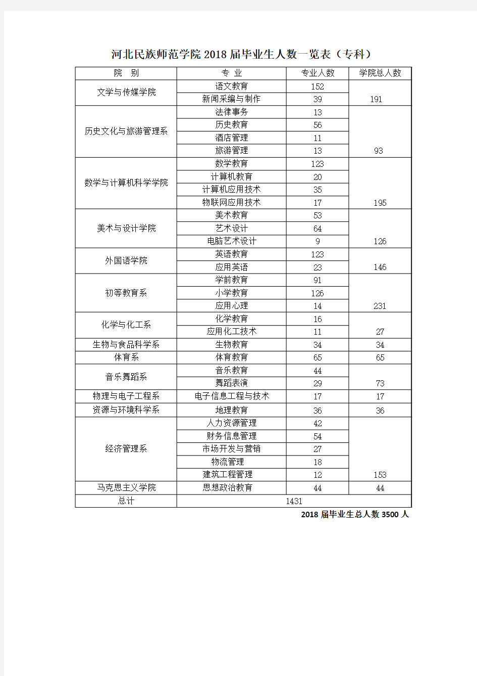河北民族师范学院2018届毕业生人数一览表本科