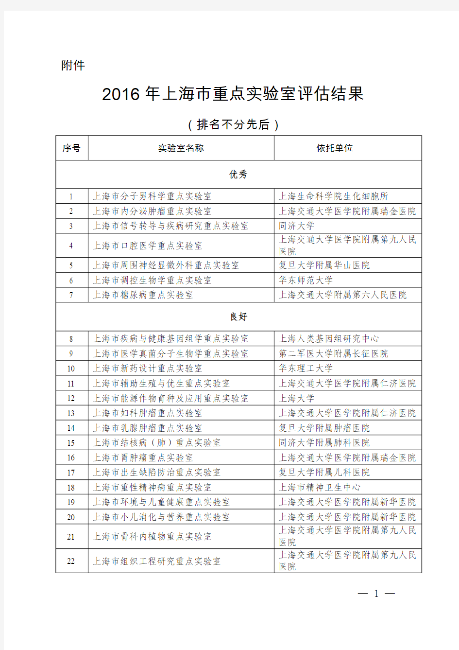 2016年上海市重点实验室评估结果