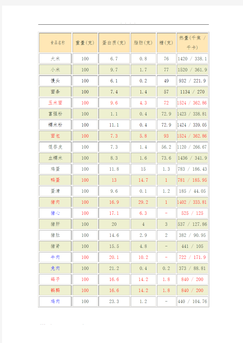 2015年食物脂肪含量表