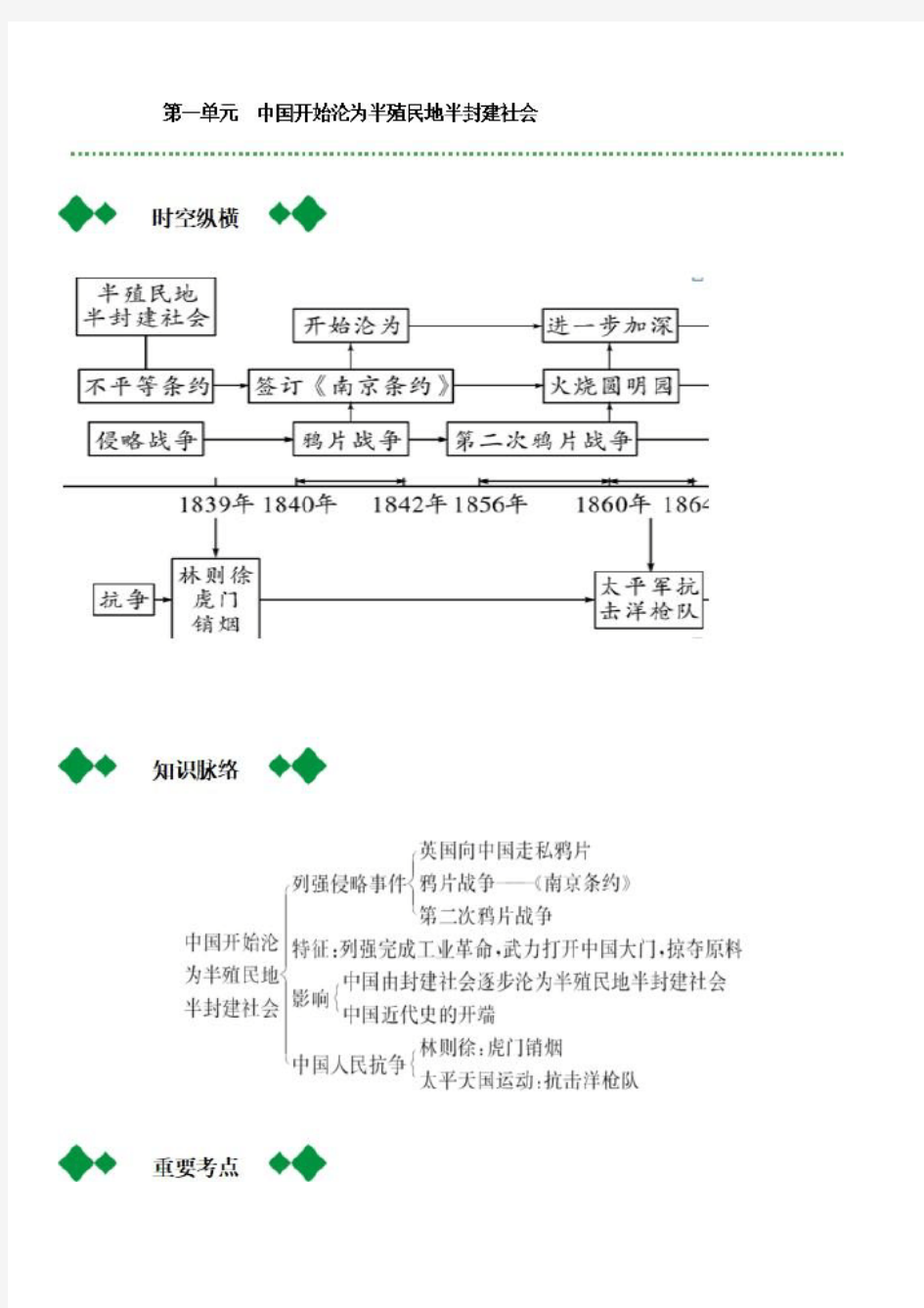 2020届人教部编版中考历史总复习之八年级上册【要点梳理】