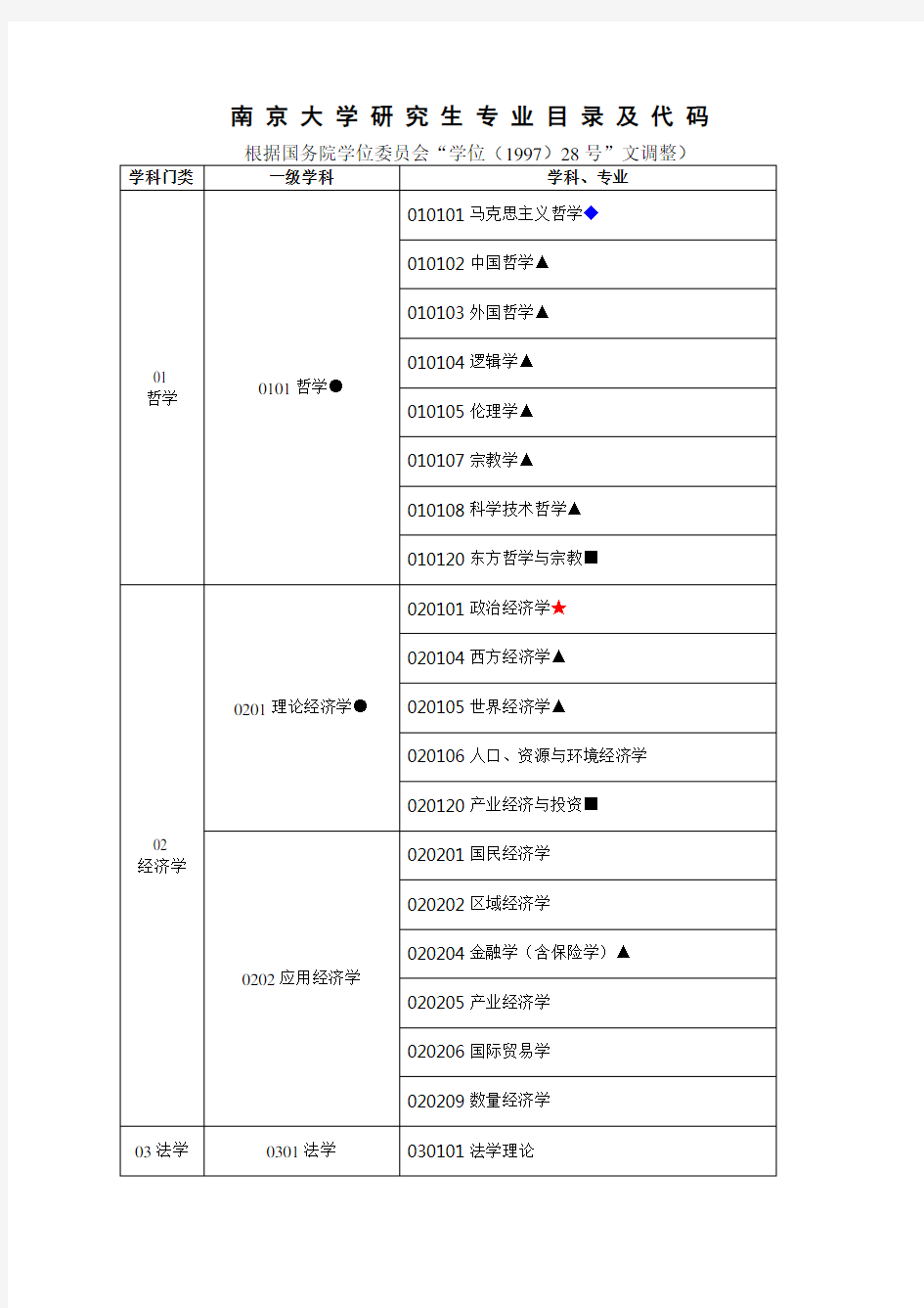 南 京 大 学 研 究 生 专 业 目 录 及 代 码.doc