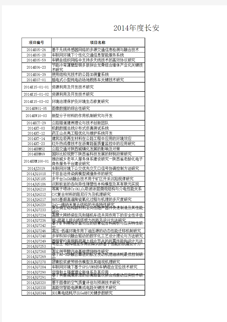 长安大学2014获批陕西省科技计划项目清单